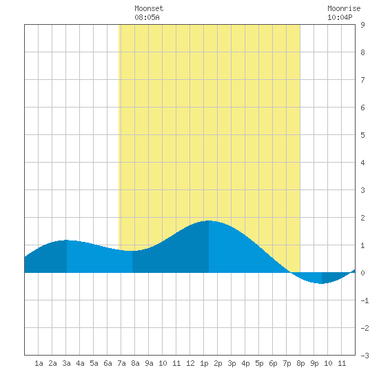 Placida tide chart for Wednesday, April 28, 2021