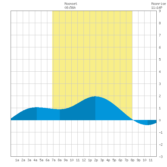 Placida tide chart for Thursday, April 29, 2021