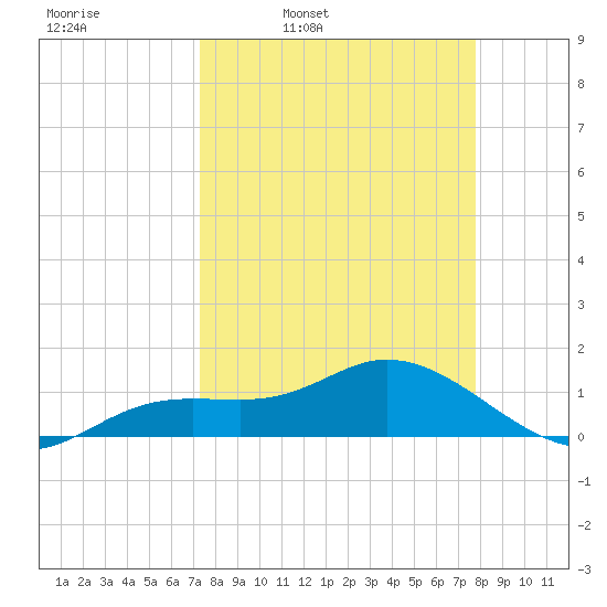 Placida tide chart for Friday, April 2, 2021