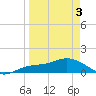 Placida tide chart for Saturday, April 3, 2021