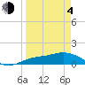 Placida tide chart for Sunday, April 4, 2021