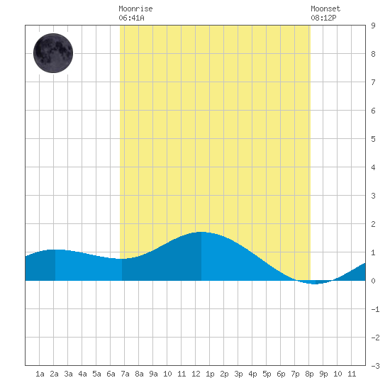 Placida tide chart for Tuesday, May 11, 2021