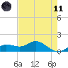 Placida tide chart for Tuesday, May 11, 2021