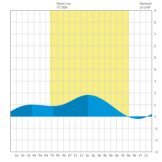 Placida tide chart for Thursday, May 13, 2021