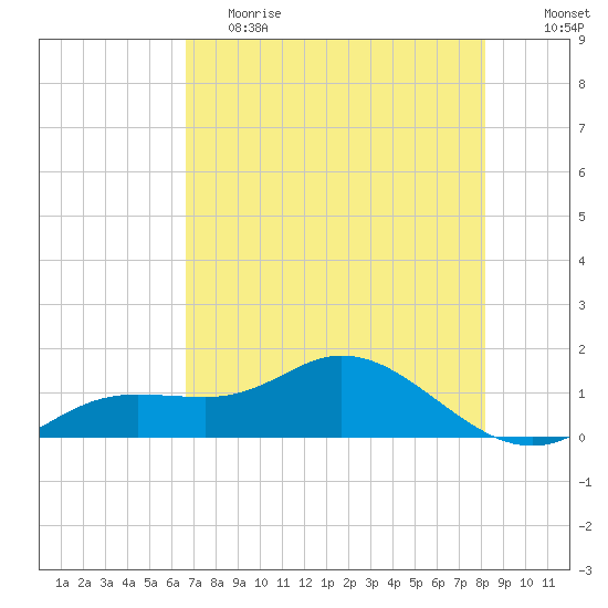 Placida tide chart for Friday, May 14, 2021