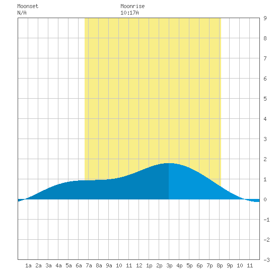 Placida tide chart for Sunday, May 16, 2021