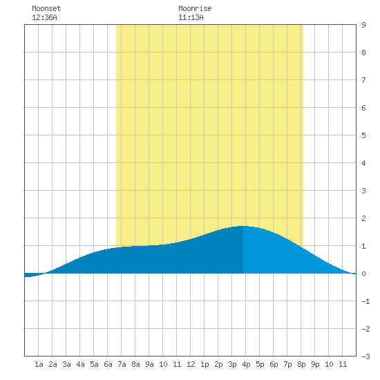 Placida tide chart for Monday, May 17, 2021
