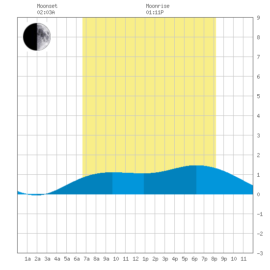 Placida tide chart for Wednesday, May 19, 2021