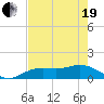 Placida tide chart for Wednesday, May 19, 2021