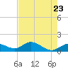 Placida tide chart for Sunday, May 23, 2021