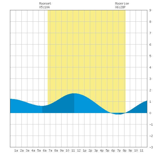 Placida tide chart for Monday, May 24, 2021