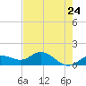 Placida tide chart for Monday, May 24, 2021