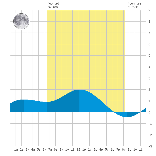 Placida tide chart for Wednesday, May 26, 2021