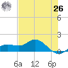 Placida tide chart for Wednesday, May 26, 2021