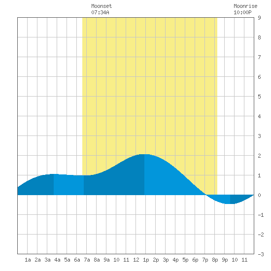 Placida tide chart for Thursday, May 27, 2021