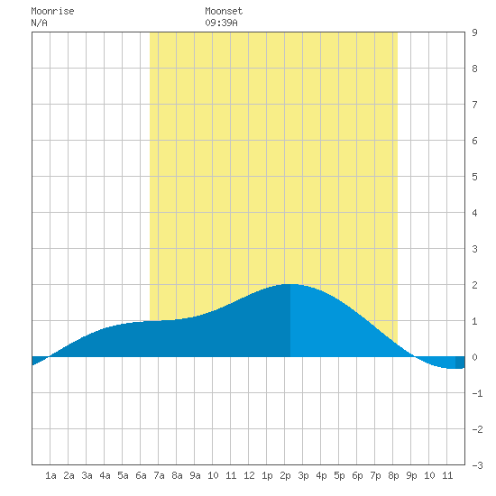 Placida tide chart for Saturday, May 29, 2021