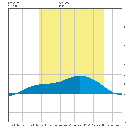Placida tide chart for Sunday, May 30, 2021
