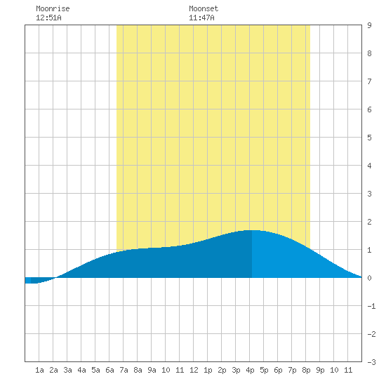 Placida tide chart for Monday, May 31, 2021