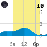 Placida tide chart for Thursday, June 10, 2021
