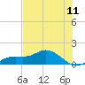 Placida tide chart for Friday, June 11, 2021