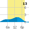 Placida tide chart for Sunday, June 13, 2021