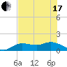 Placida tide chart for Thursday, June 17, 2021
