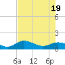 Placida tide chart for Saturday, June 19, 2021
