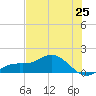 Placida tide chart for Friday, June 25, 2021