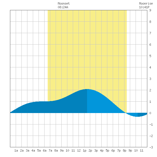 Placida tide chart for Saturday, June 26, 2021