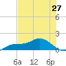 Placida tide chart for Sunday, June 27, 2021