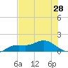 Placida tide chart for Monday, June 28, 2021