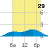 Placida tide chart for Tuesday, June 29, 2021