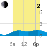 Placida tide chart for Wednesday, June 2, 2021