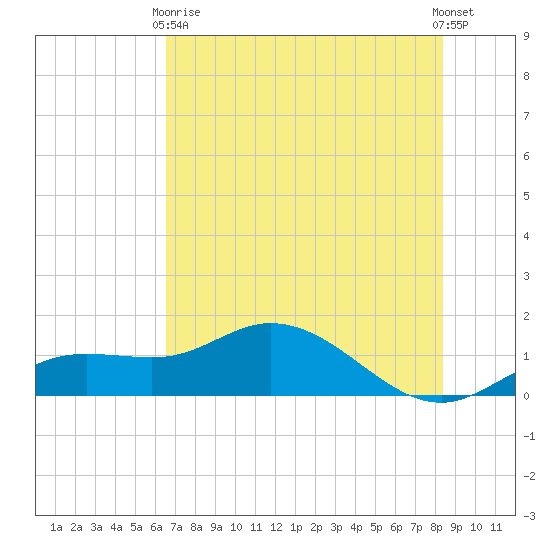 Placida tide chart for Wednesday, June 9, 2021