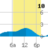 Placida tide chart for Saturday, July 10, 2021