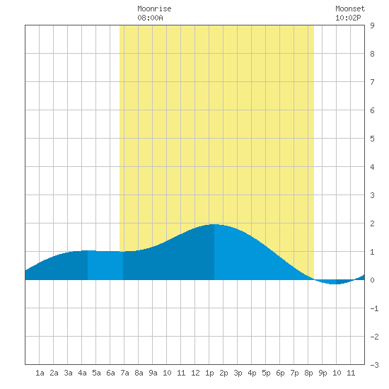 Placida tide chart for Sunday, July 11, 2021