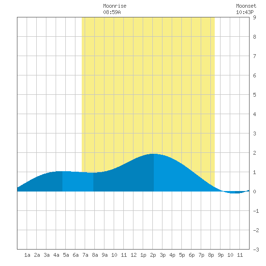Placida tide chart for Monday, July 12, 2021