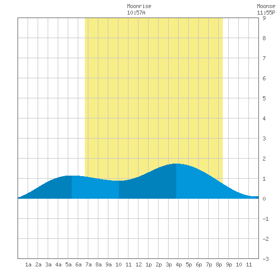 Placida tide chart for Wednesday, July 14, 2021