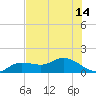 Placida tide chart for Wednesday, July 14, 2021