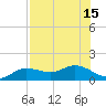 Placida tide chart for Thursday, July 15, 2021