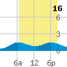 Placida tide chart for Friday, July 16, 2021