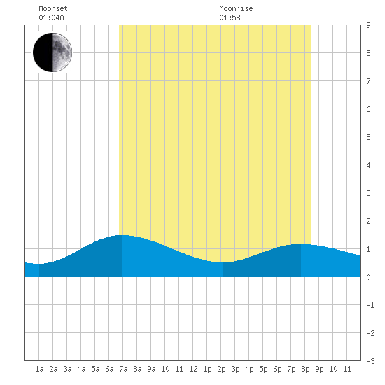 Placida tide chart for Saturday, July 17, 2021