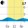 Placida tide chart for Saturday, July 17, 2021