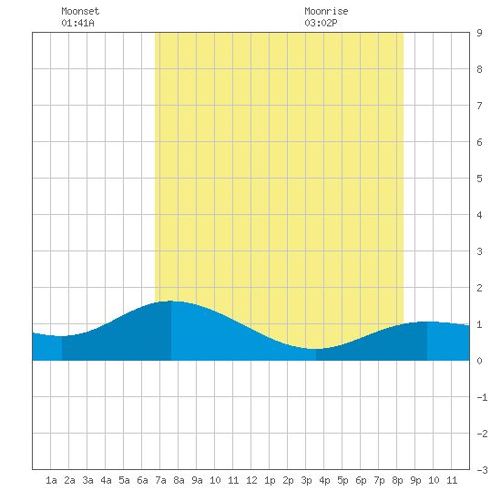 Placida tide chart for Sunday, July 18, 2021