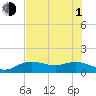 Placida tide chart for Thursday, July 1, 2021