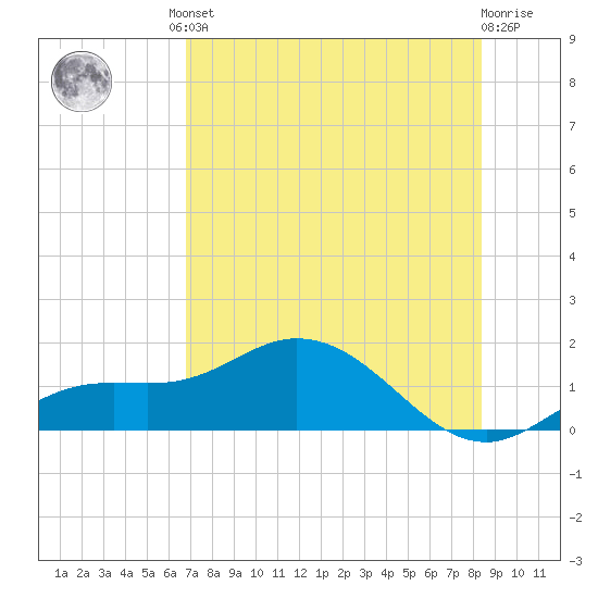 Placida tide chart for Friday, July 23, 2021