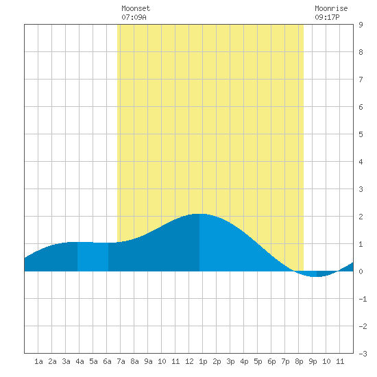 Placida tide chart for Saturday, July 24, 2021