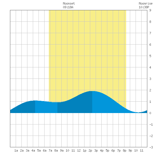 Placida tide chart for Monday, July 26, 2021