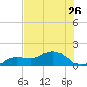 Placida tide chart for Monday, July 26, 2021