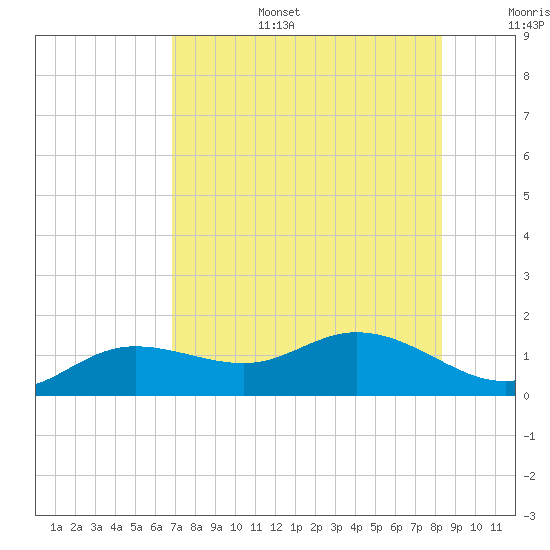 Placida tide chart for Wednesday, July 28, 2021